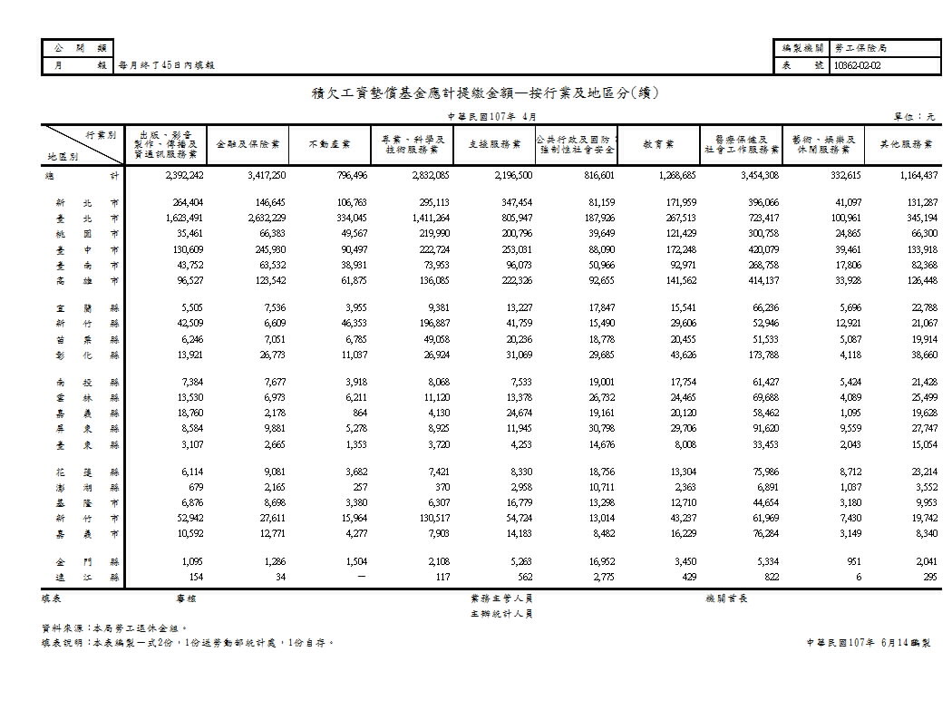 積欠工資墊償基金應計提繳金額—按行業及地區分第2頁圖表